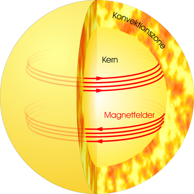 Aufbau der Sonne